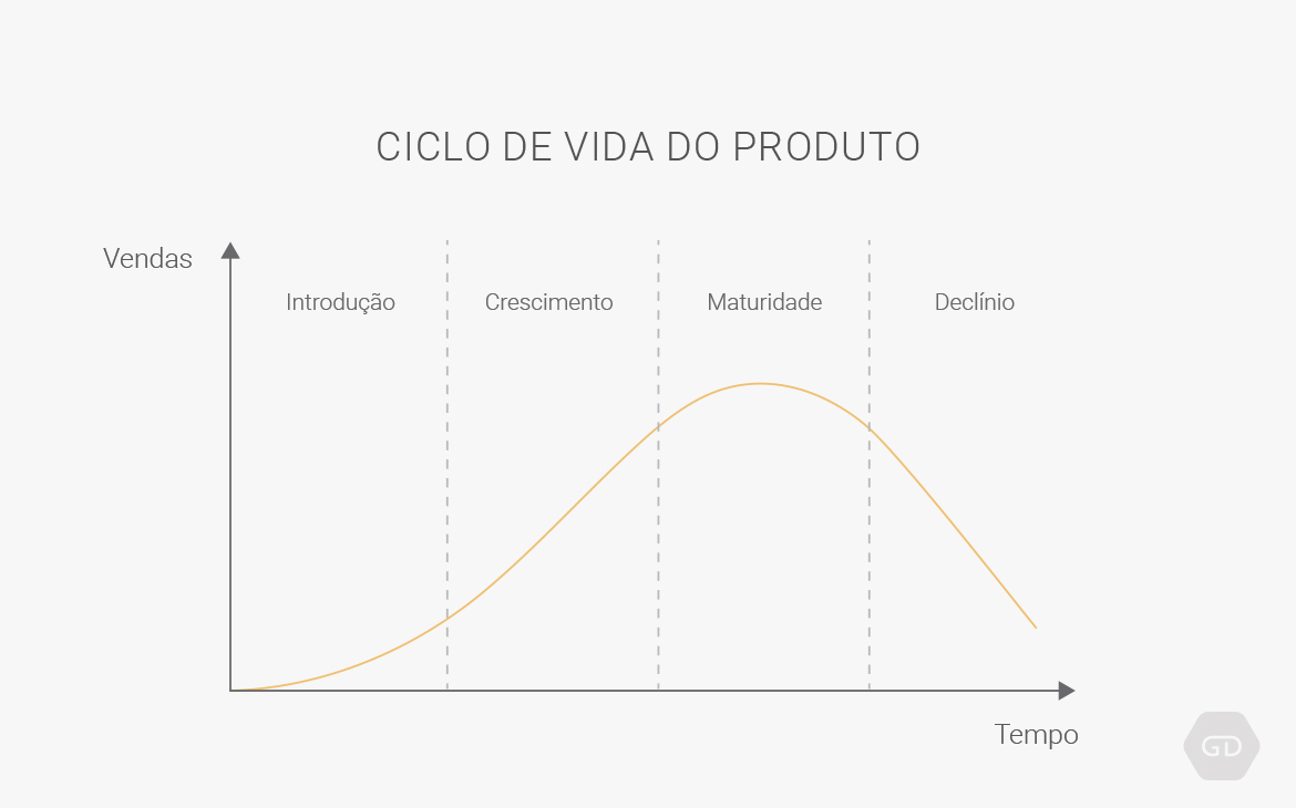 O gráfico X(fase do ciclo de vida),Y (vendas) representa os estágios do ciclo de vida de produtos. Começa baixo na fase de introdução, cresce para o estágio de crescimento, atinge o ápice na fase de maturidade e, finalmente, desce para a fase de declínio, o ponto mais baixo do gráfico.